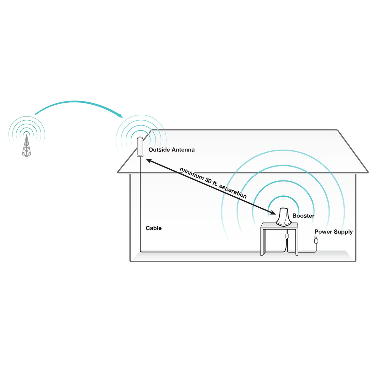 Cell Signal Booster up to 2500 sq ft 5G/4G LTE Multi-User All Carrier E963