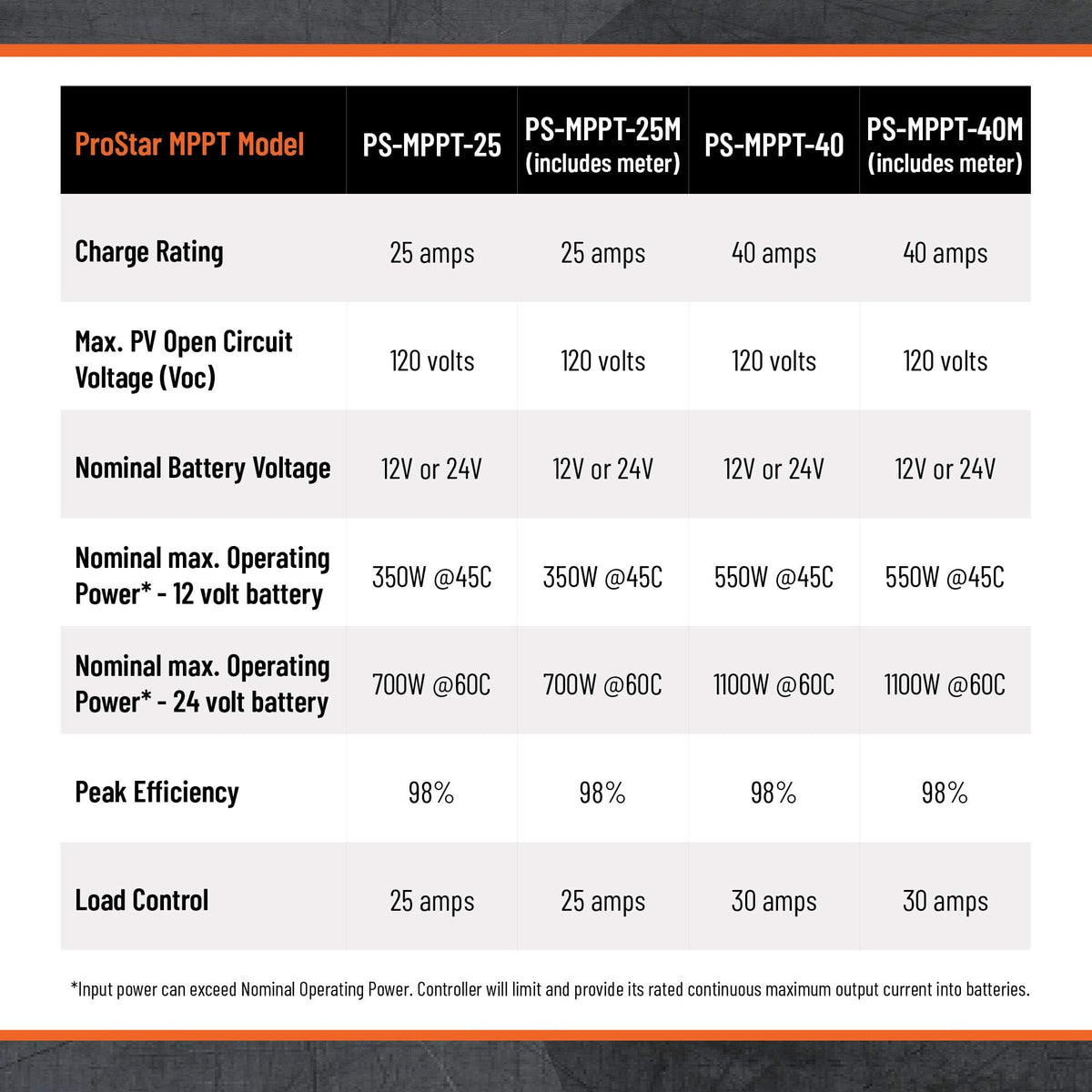 25A MPPT Solar Charge Controller with Built-in Meter G7070